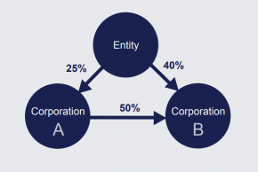 3 circles are arranged in a triangle shape. The top circle is labelled "entity", the circle on the bottom left is "corporation A" and the circle on the bottom right is "Corporation B". There are 2 arrows pointing from Entity. One points at Corporation A and has 25% written by it, the other points to Corporation B and has 40% written by it. Another arrow completes the circle joining Corporation A to Corporation B with 50% written by that arrow
